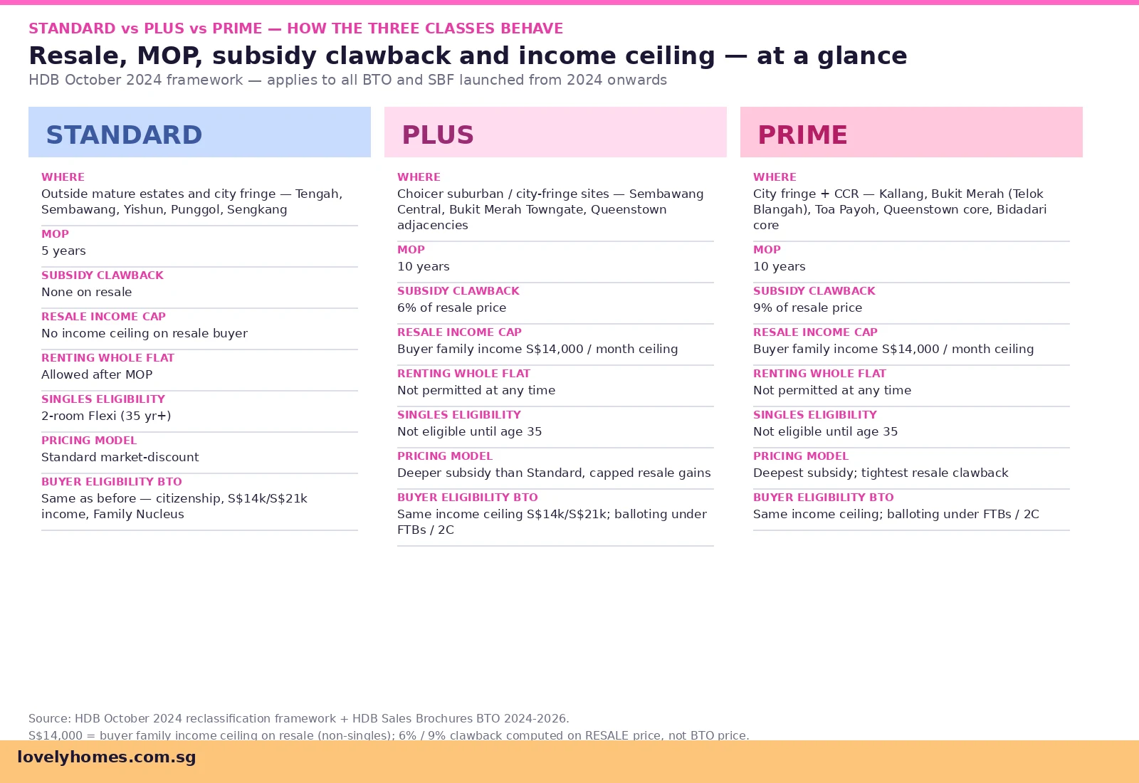 Plus and Prime Flats Singapore 2026 - Standard vs Plus vs Prime three-class behaviour matrix