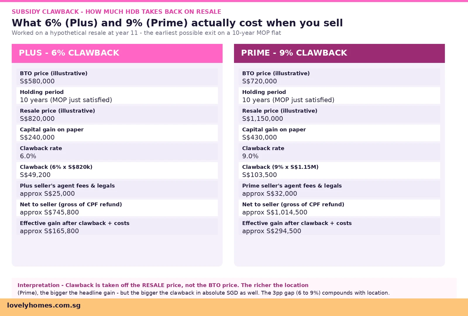 Plus and Prime Flats Singapore 2026 - 6 percent vs 9 percent subsidy clawback worked example
