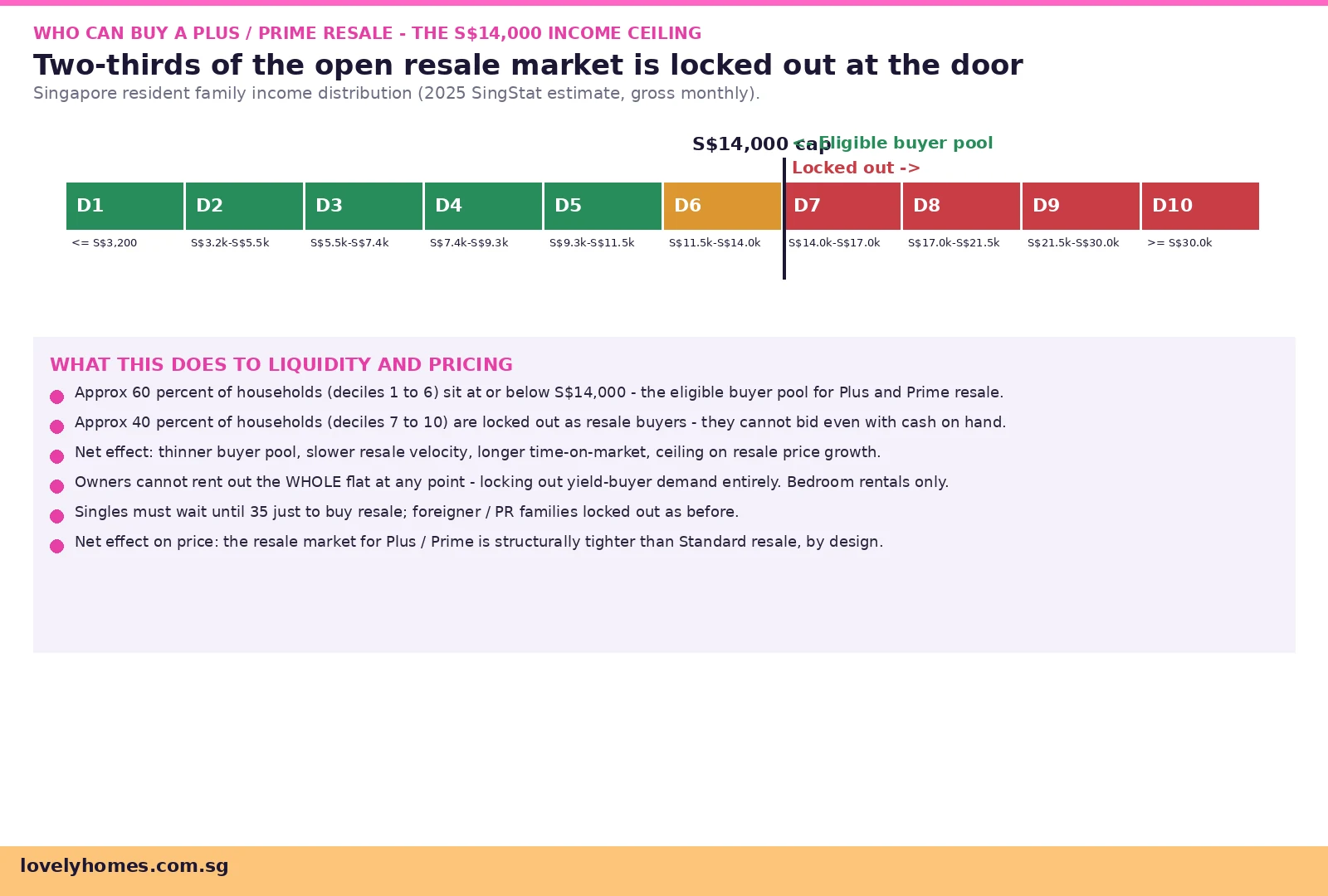 Plus and Prime Flats Singapore 2026 - S$14,000 income ceiling resale buyer pool effect