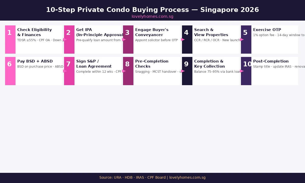 10-step private condo buying process Singapore 2026 timeline infographic