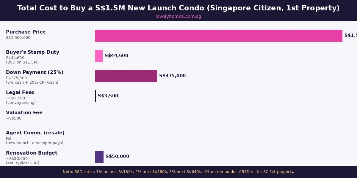 Figure 2: Total cost breakdown to buy S$1.5M condo Singapore 2026 — BSD down payment legal fees infographic