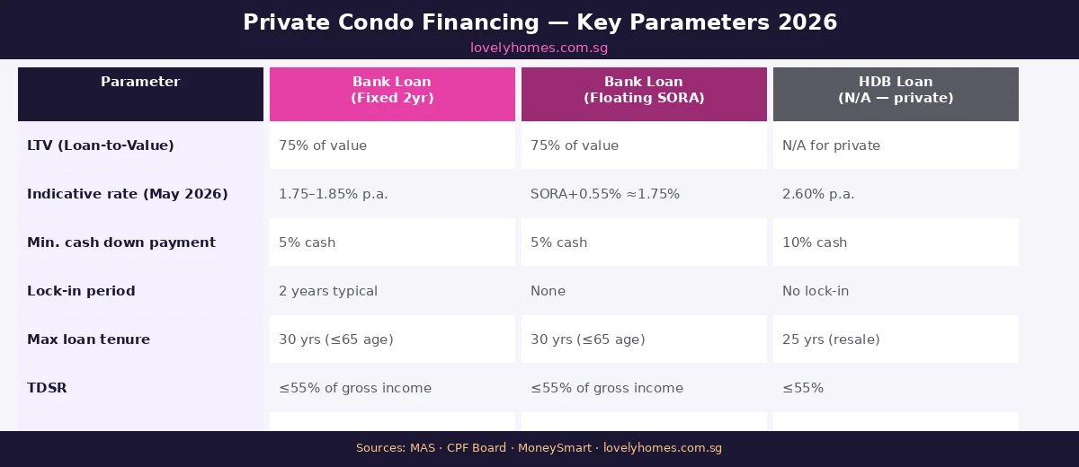 Figure 3: Private condo financing options Singapore 2026 — fixed vs floating SORA bank loan comparison infographic