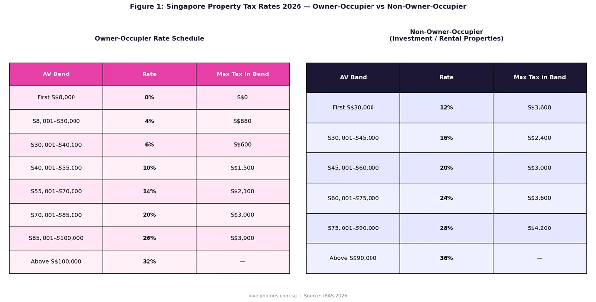 Singapore property tax rates 2026 — owner-occupier vs non-owner-occupier rate schedule table