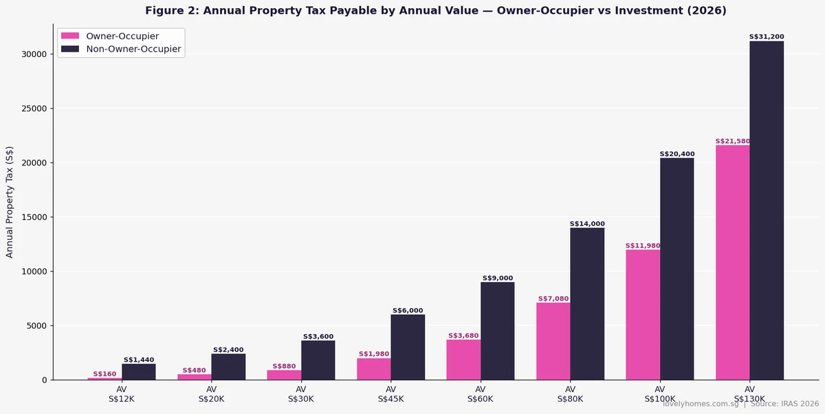 Annual property tax payable by Annual Value — owner-occupier vs non-owner-occupier Singapore 2026