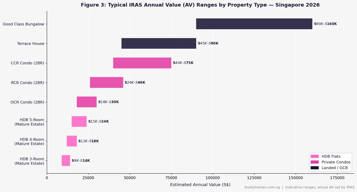 Typical IRAS Annual Value ranges by property type Singapore 2026