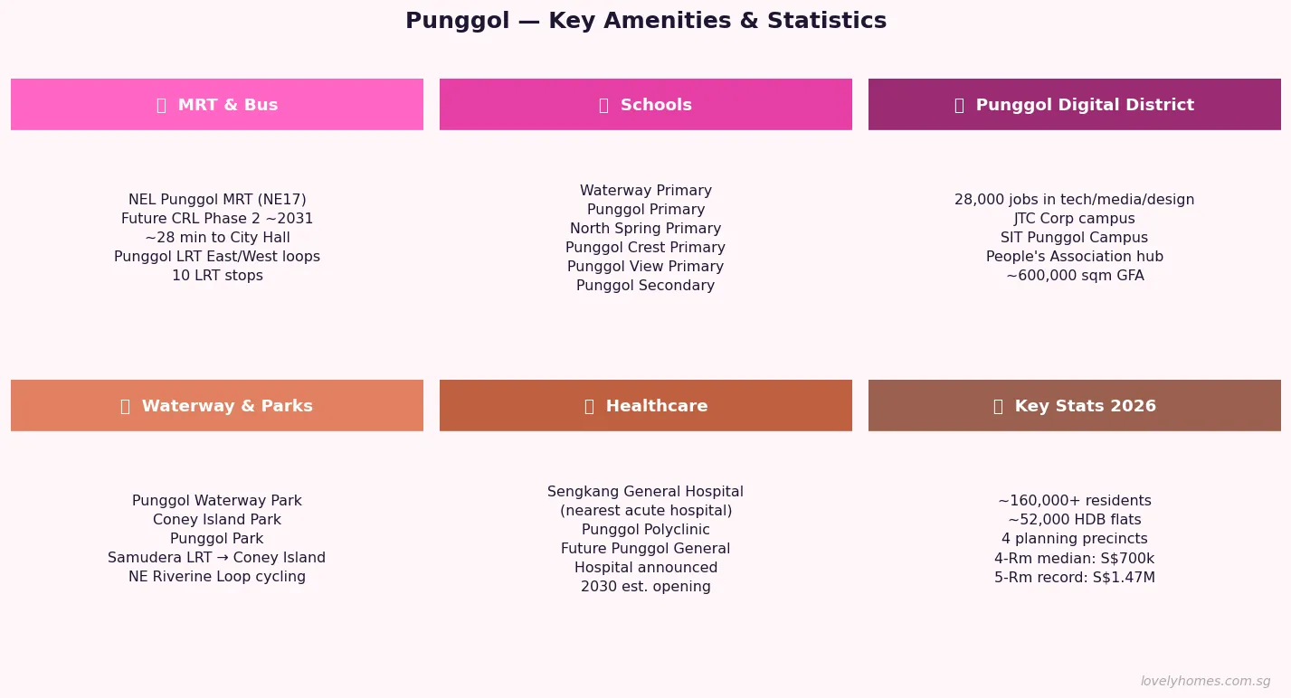 Punggol amenities 2026 — MRT schools Digital District waterway parks healthcare statistics
