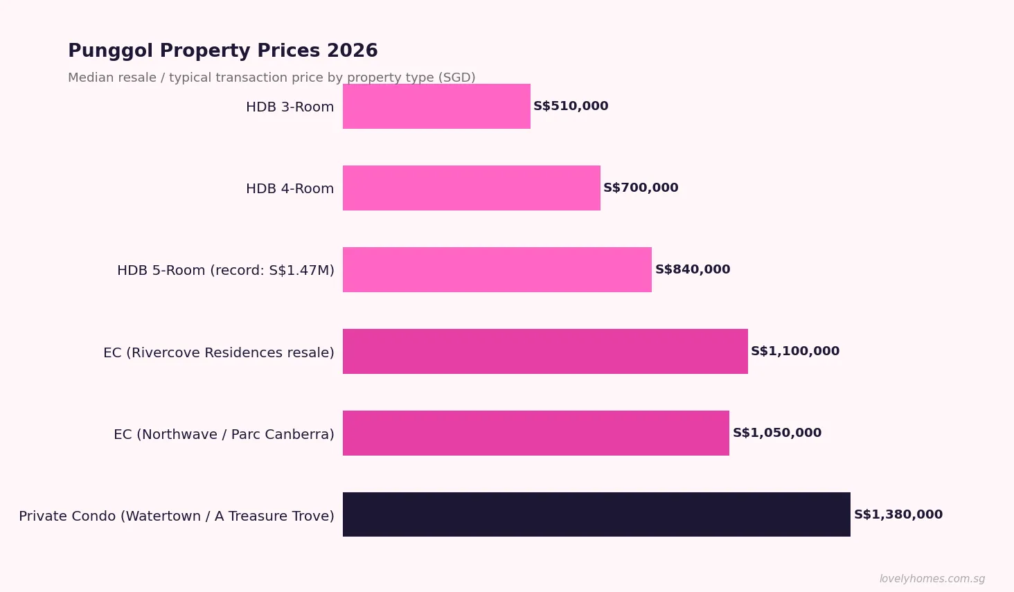 Punggol property prices 2026 — HDB 4-room 5-room EC private condo median Singapore