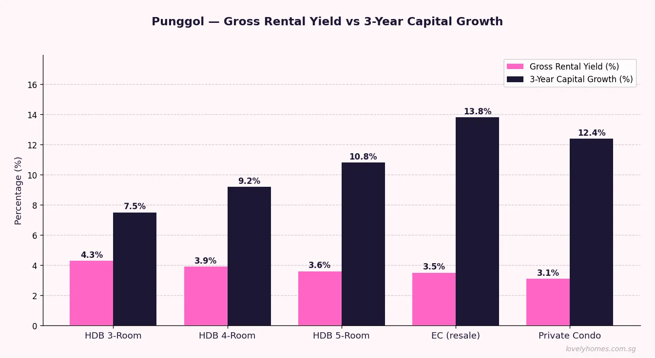 Punggol gross rental yield vs 3-year capital growth 2026 — HDB EC private condo investment Singapore
