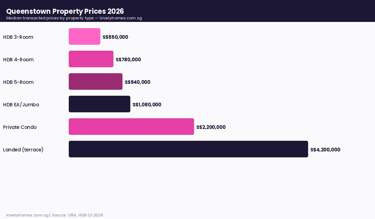 Queenstown property prices 2026 by type — HDB 3-room to landed, Singapore neighbourhood guide