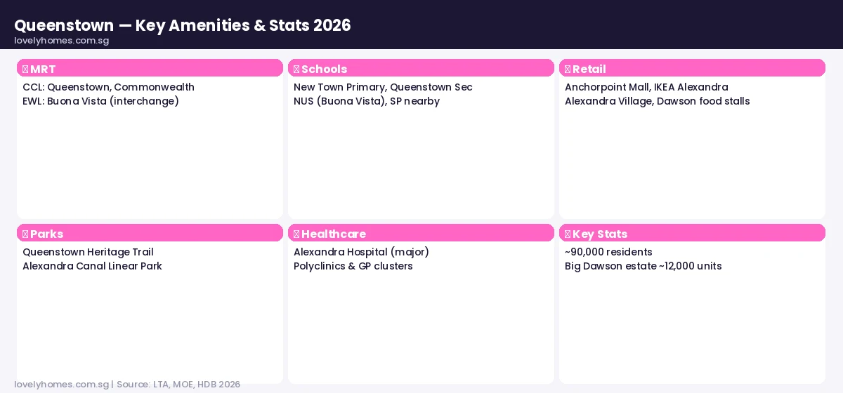 Queenstown amenities and key statistics 2026 — MRT, schools, retail, parks, healthcare