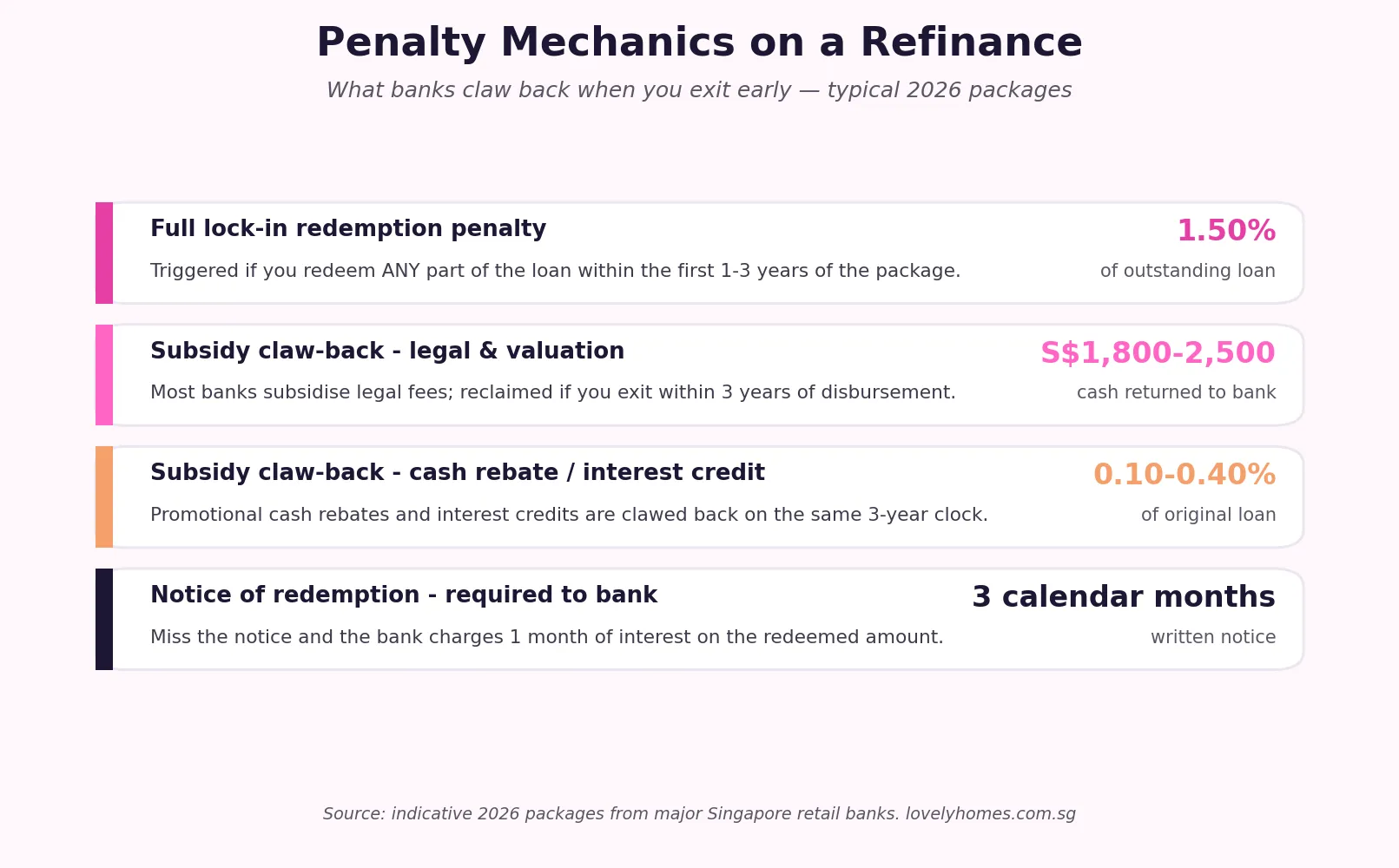 Refinancing Home Loan Singapore 2026 lock-in penalty and subsidy claw-back schedule