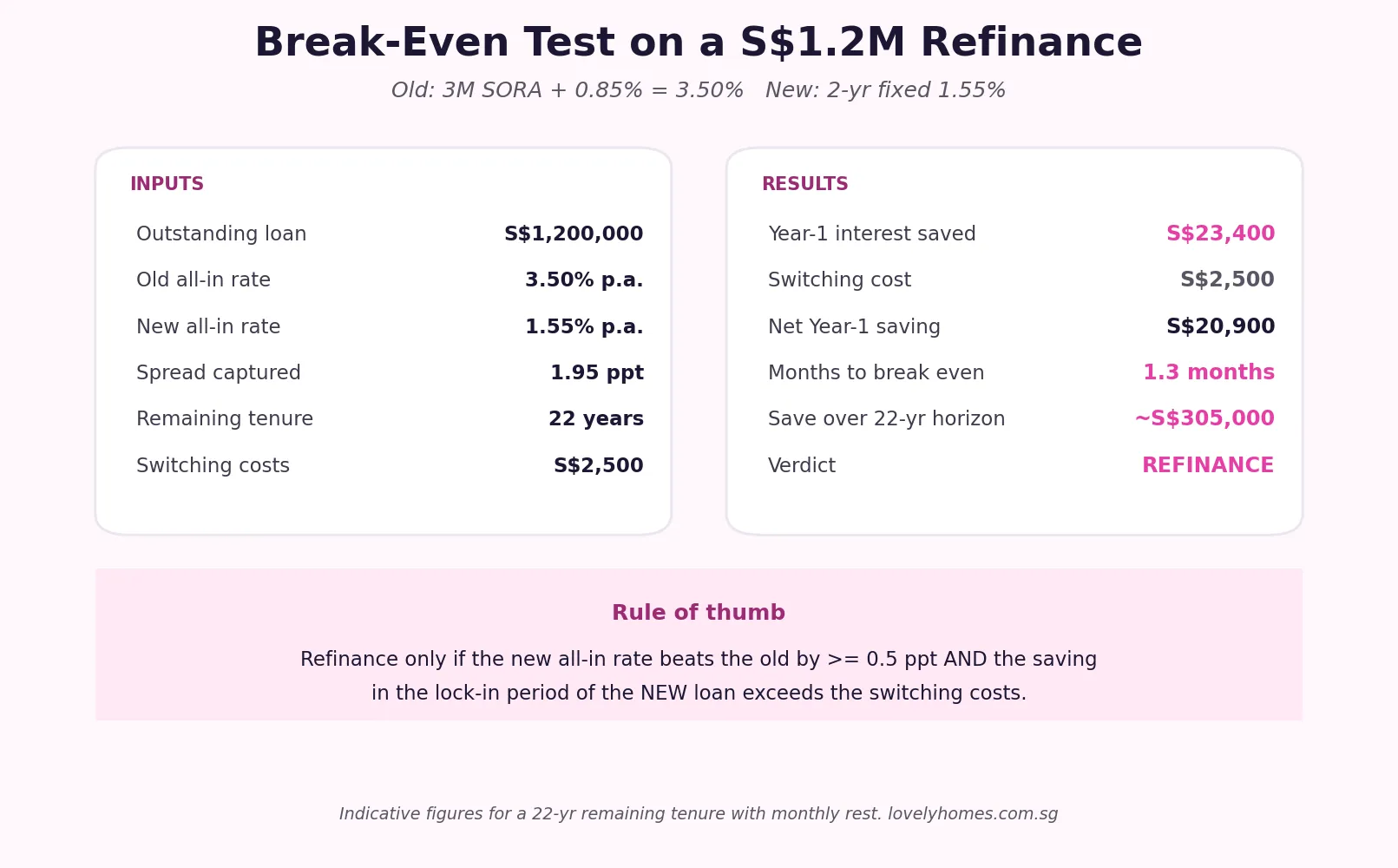 Refinancing Home Loan Singapore 2026 break-even worked example S$1.2 million loan