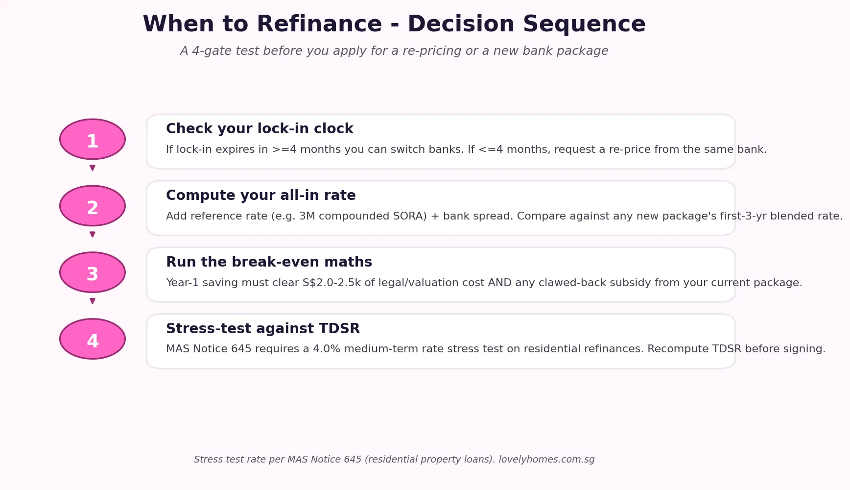 Refinancing Home Loan Singapore 2026 four-gate decision tree