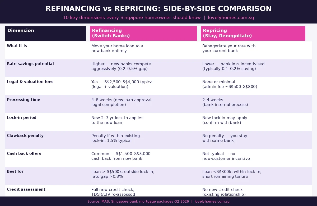 Refinancing vs repricing comparison table Singapore 2026 — 10 key dimensions for homeowners