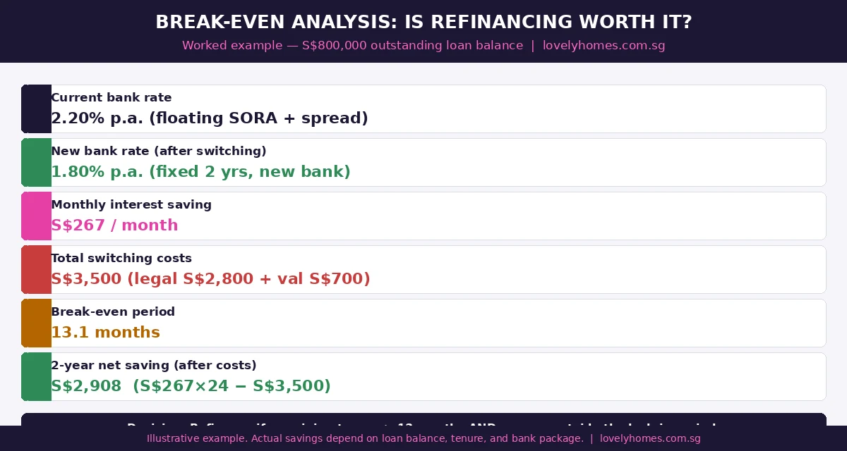 Break-even analysis mortgage refinancing Singapore 2026 — S$800,000 loan worked example