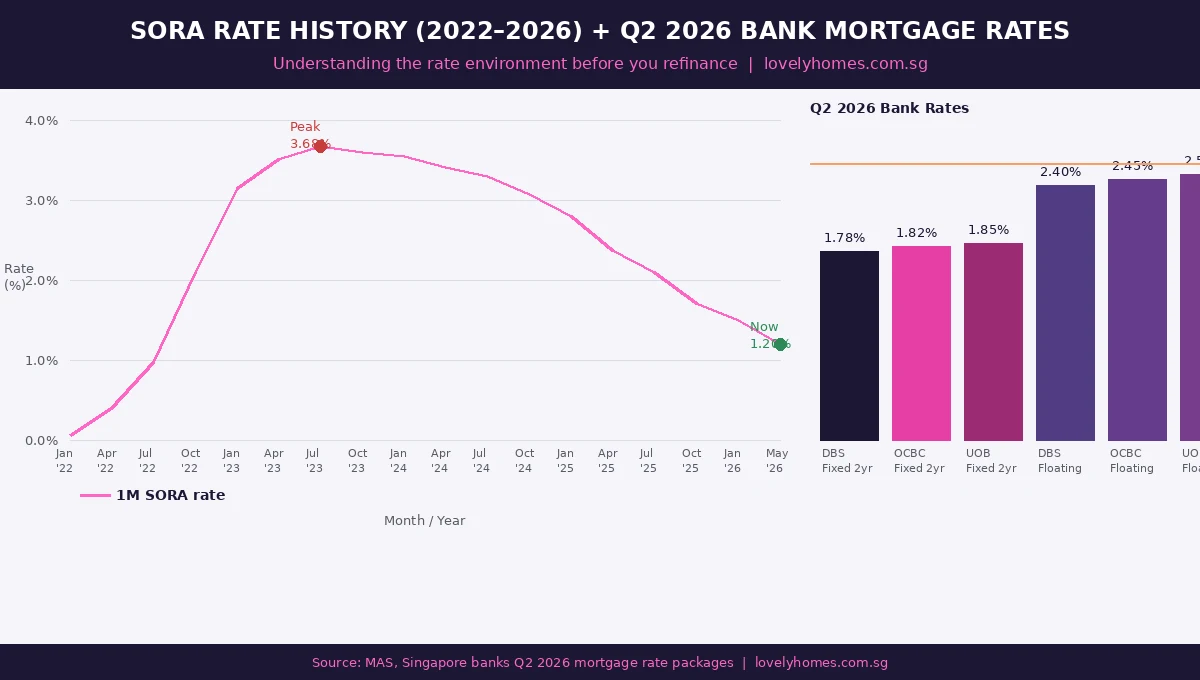 SORA rate history 2022 to 2026 and Singapore bank mortgage rates Q2 2026 comparison