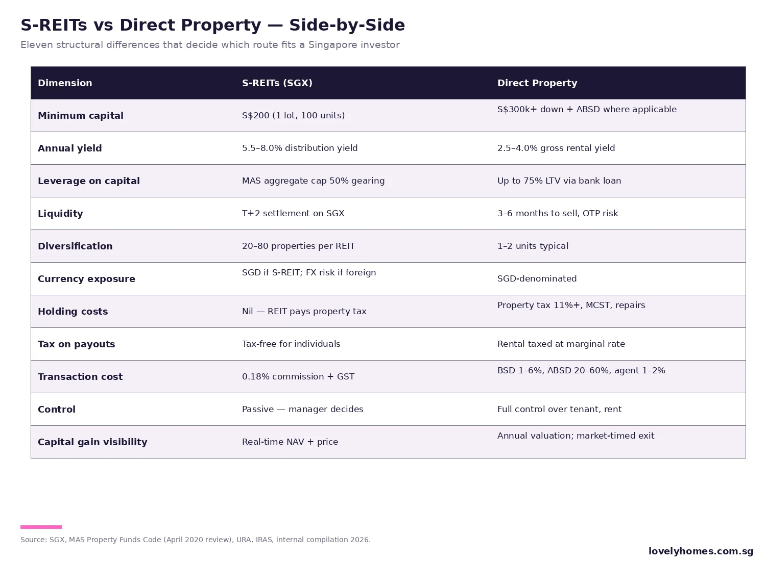 S-REITs vs direct property comparison matrix Singapore 2026