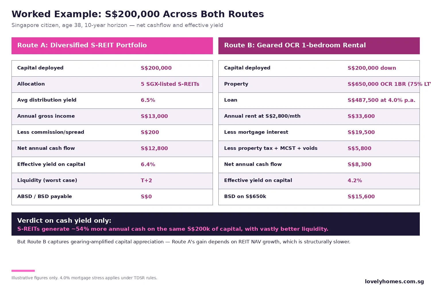 S$200k REIT portfolio vs OCR 1BR rental yield Singapore 2026