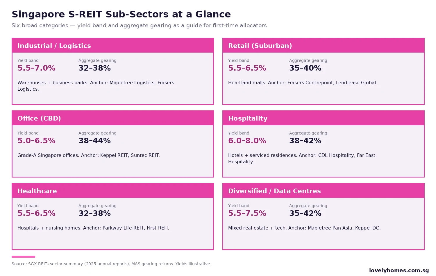 S-REIT sector overview Singapore 2026 yield gearing