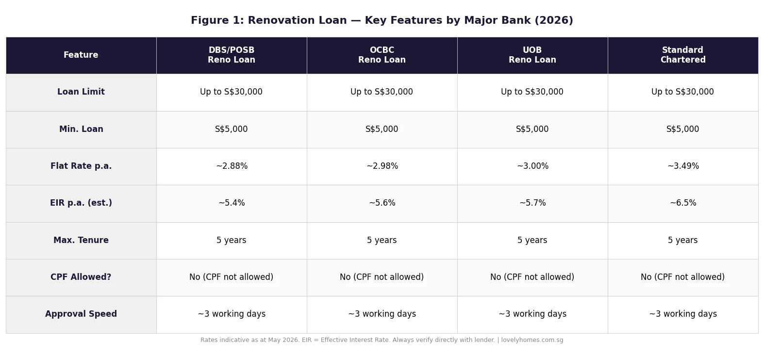 Renovation loan Singapore 2026 bank comparison table — DBS OCBC UOB Standard Chartered rates limits tenure