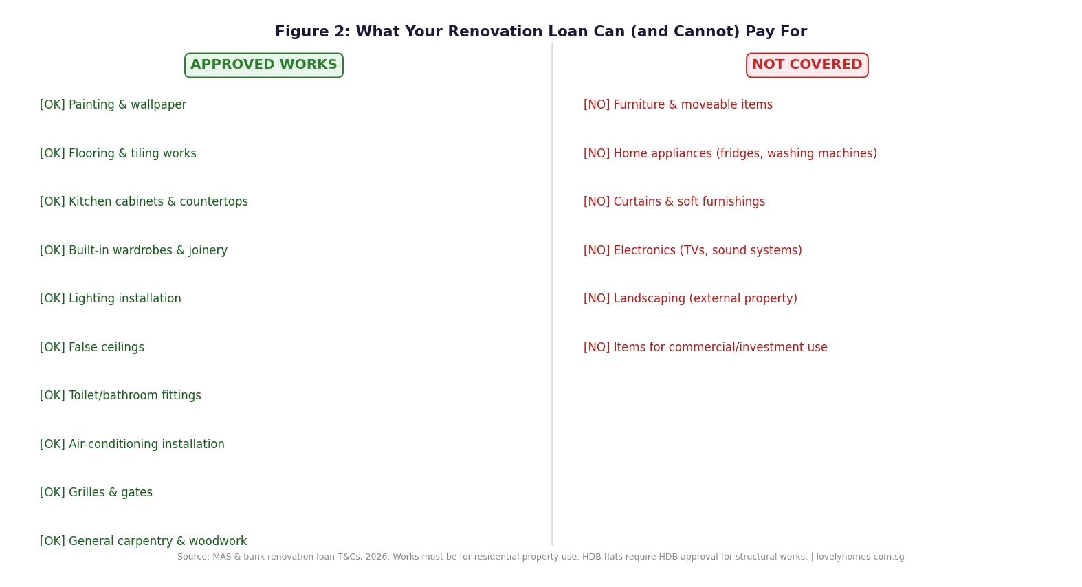Approved vs not-approved renovation works for Singapore renovation loan 2026