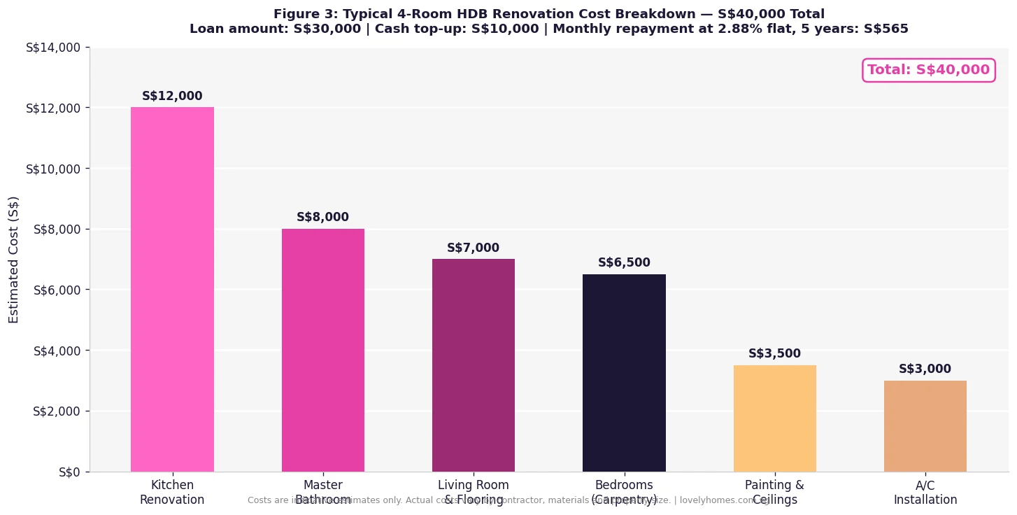 4-room HDB renovation cost breakdown Singapore 2026 — kitchen bathroom flooring carpentry painting air-conditioning