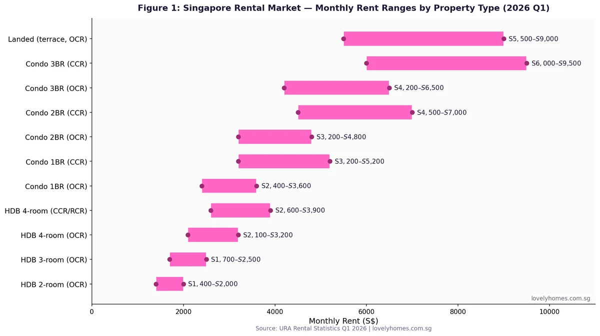 Singapore rental market monthly rent ranges by property type 2026