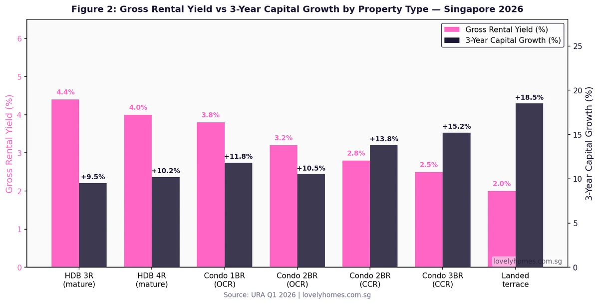 Singapore rental yield and capital growth by property type 2026