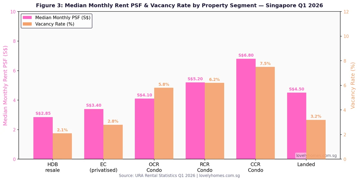 Singapore median monthly rent PSF and vacancy rate by segment 2026