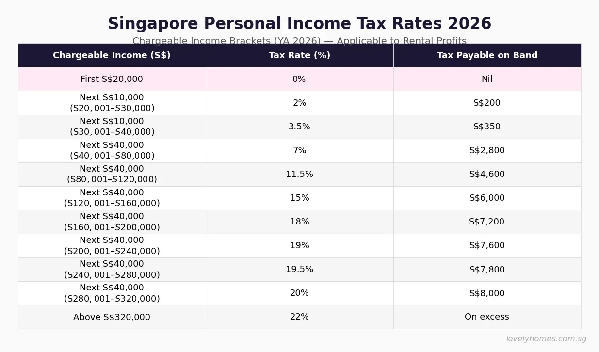 Singapore personal income tax rates 2026 chargeable income brackets for rental income IRAS