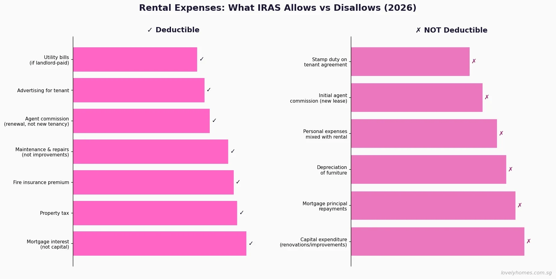 rental expenses deductible vs non-deductible IRAS Singapore 2026 landlord guide