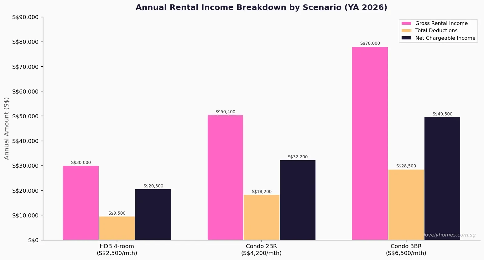 annual rental income breakdown gross deductions net chargeable income Singapore 2026 scenarios