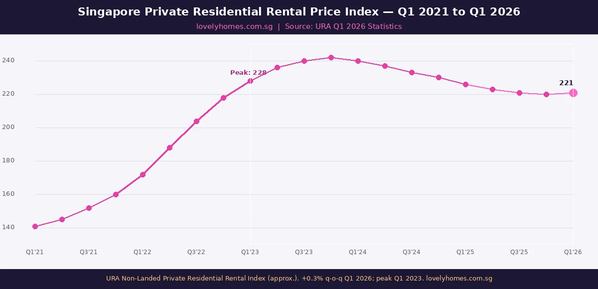 Figure 1: Singapore private residential rental price index Q1 2021 to Q1 2026 trend chart
