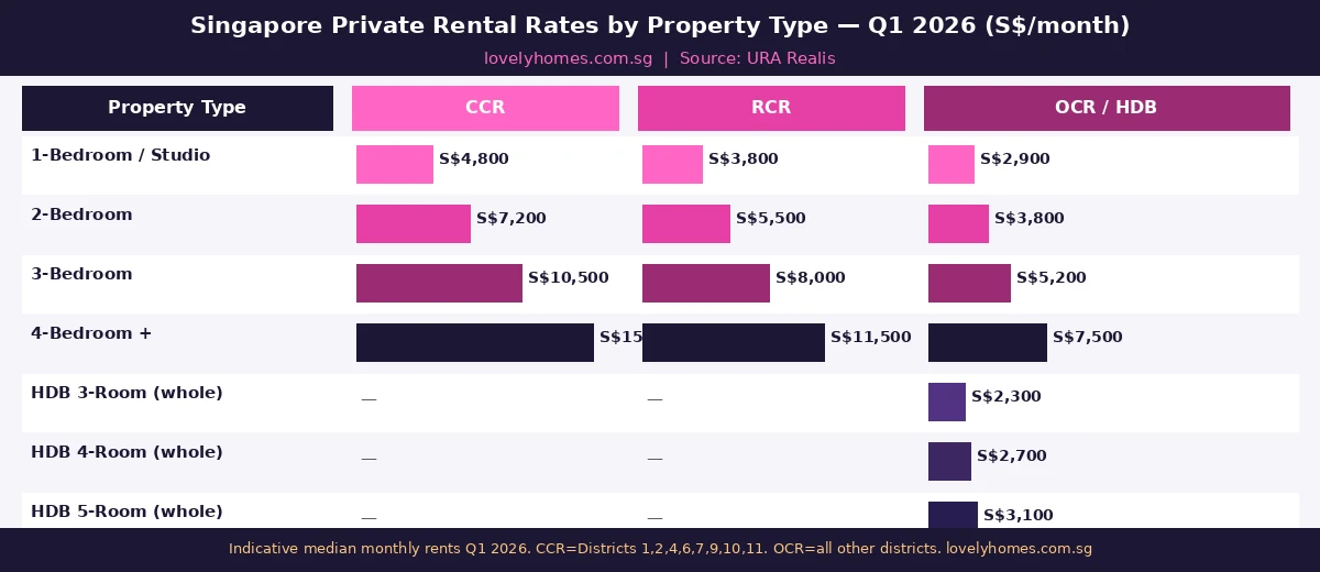 Figure 2: Singapore private rental rates by property type and region Q1 2026 — CCR RCR OCR infographic