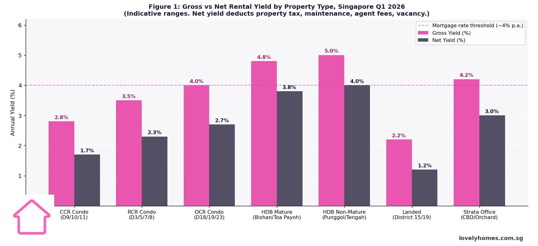 Gross vs net rental yield by property type Singapore Q1 2026 — CCR RCR OCR HDB condo