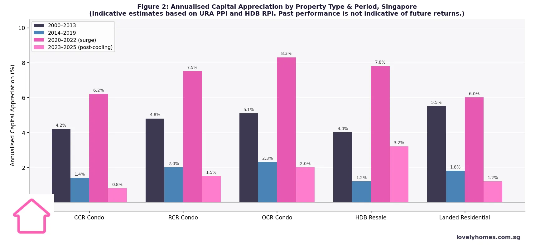 Annualised capital appreciation by property type and period Singapore 2000 to 2025