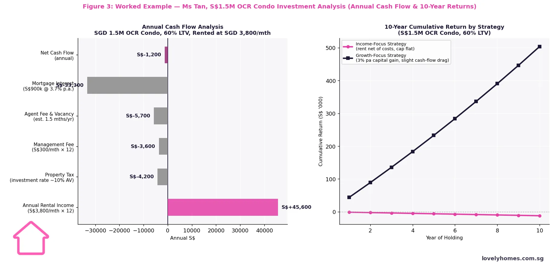 Worked example Ms Tan S$1.5M OCR condo annual cash flow and 10-year cumulative returns