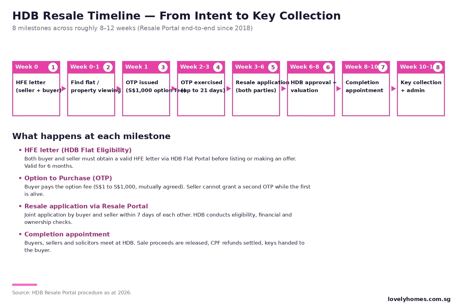 HDB resale 8-step timeline Singapore 2026