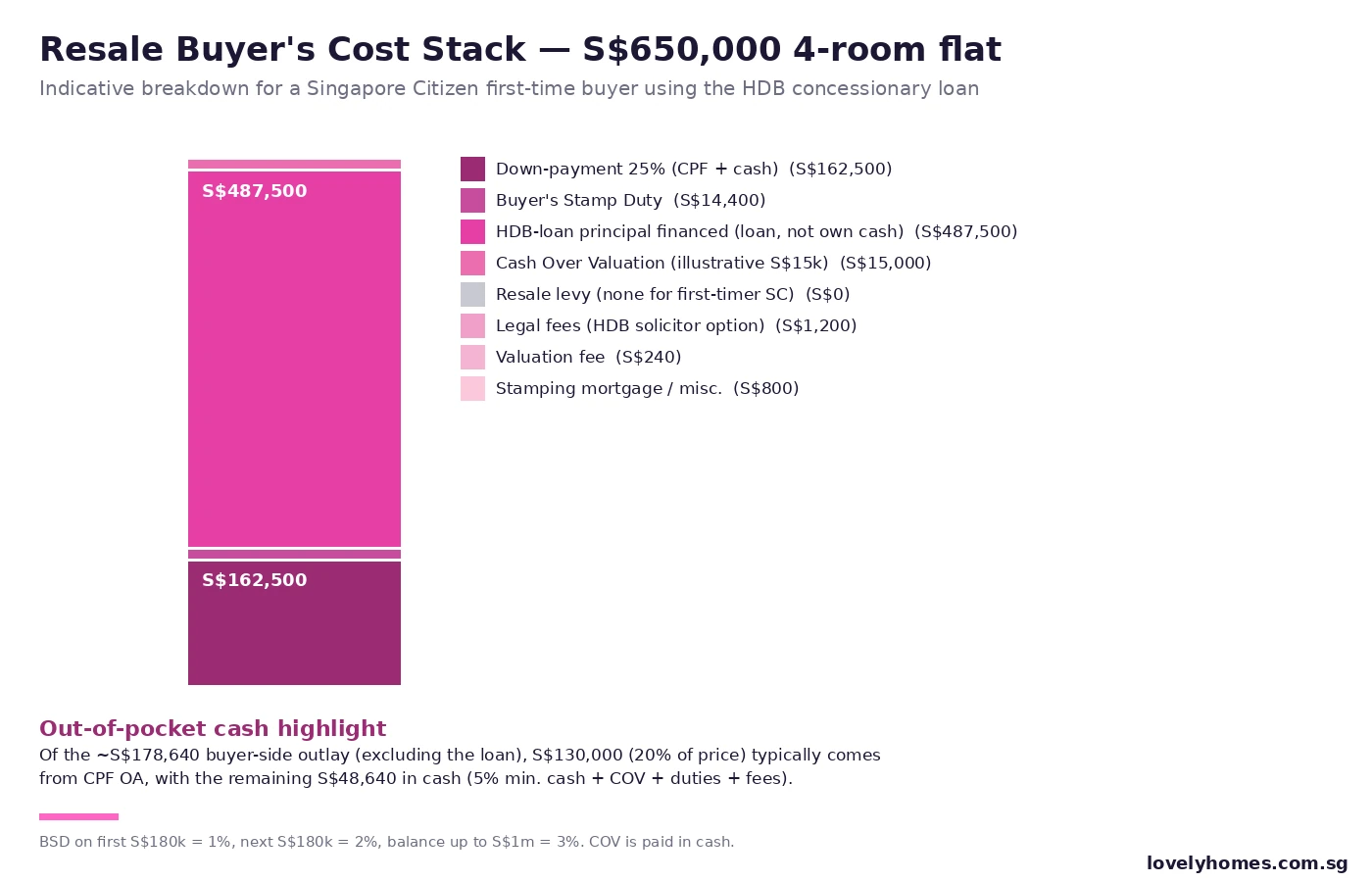 HDB resale buyer cost breakdown S$650k 4-room flat Singapore 2026