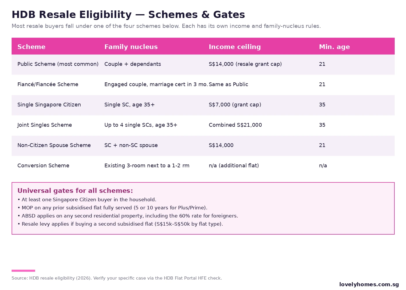 HDB resale eligibility schemes Singapore 2026