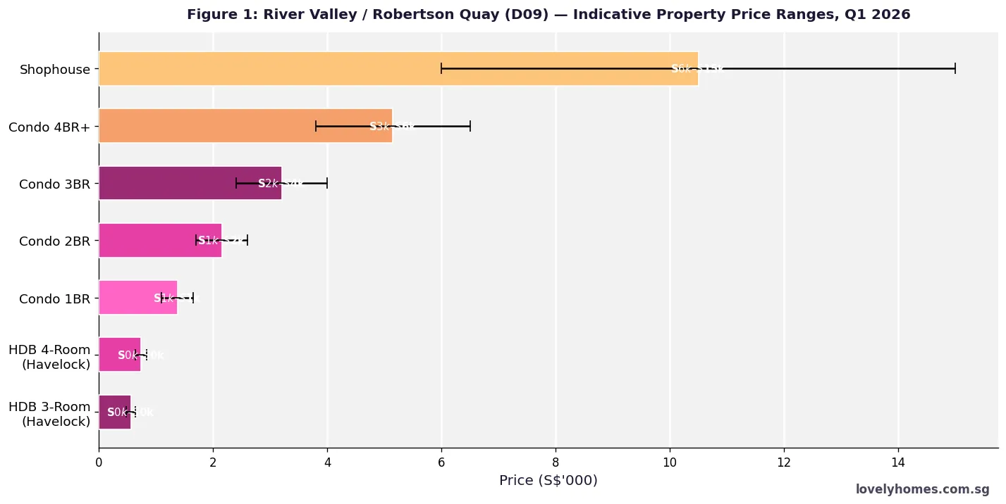 River Valley Robertson Quay D09 property price ranges 2026 — condo 1BR to shophouse, HDB Havelock