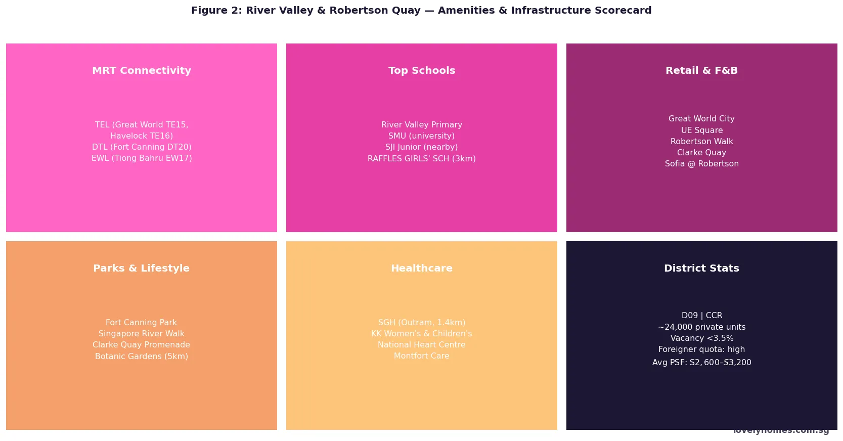 River Valley Robertson Quay amenities scorecard 2026 — MRT, schools, retail, parks, healthcare, district statistics
