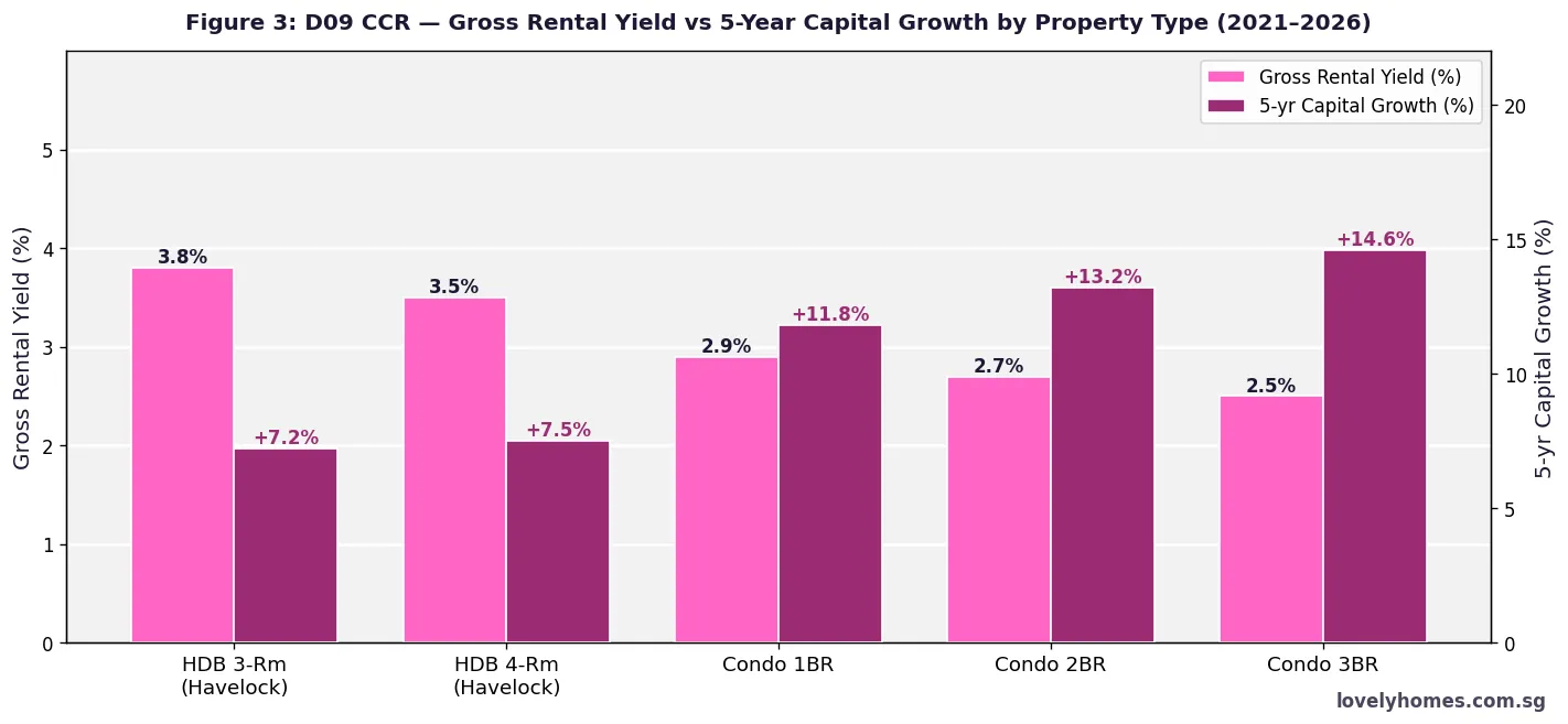 D09 CCR River Valley Robertson Quay gross rental yield vs 5-year capital growth 2021 to 2026 by property type