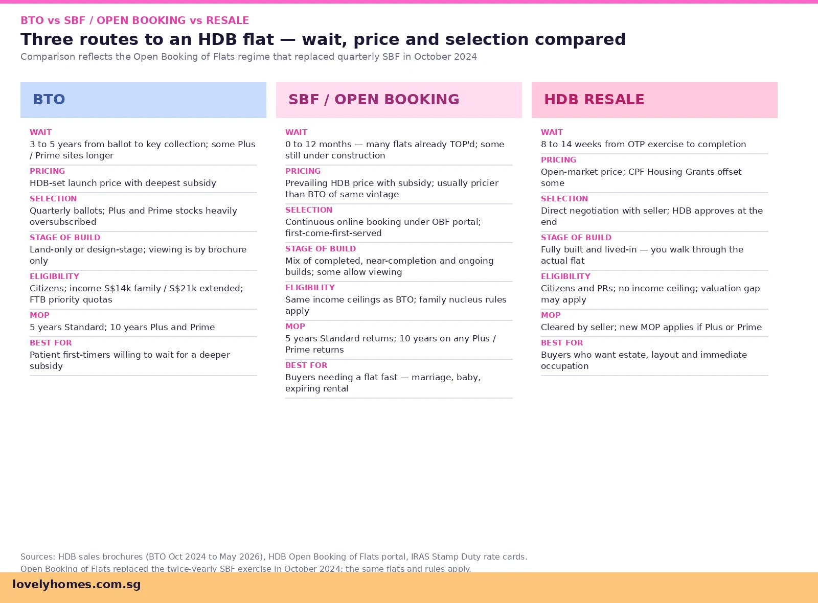 BTO vs SBF Open Booking vs Resale Singapore 2026 three routes to an HDB flat compared