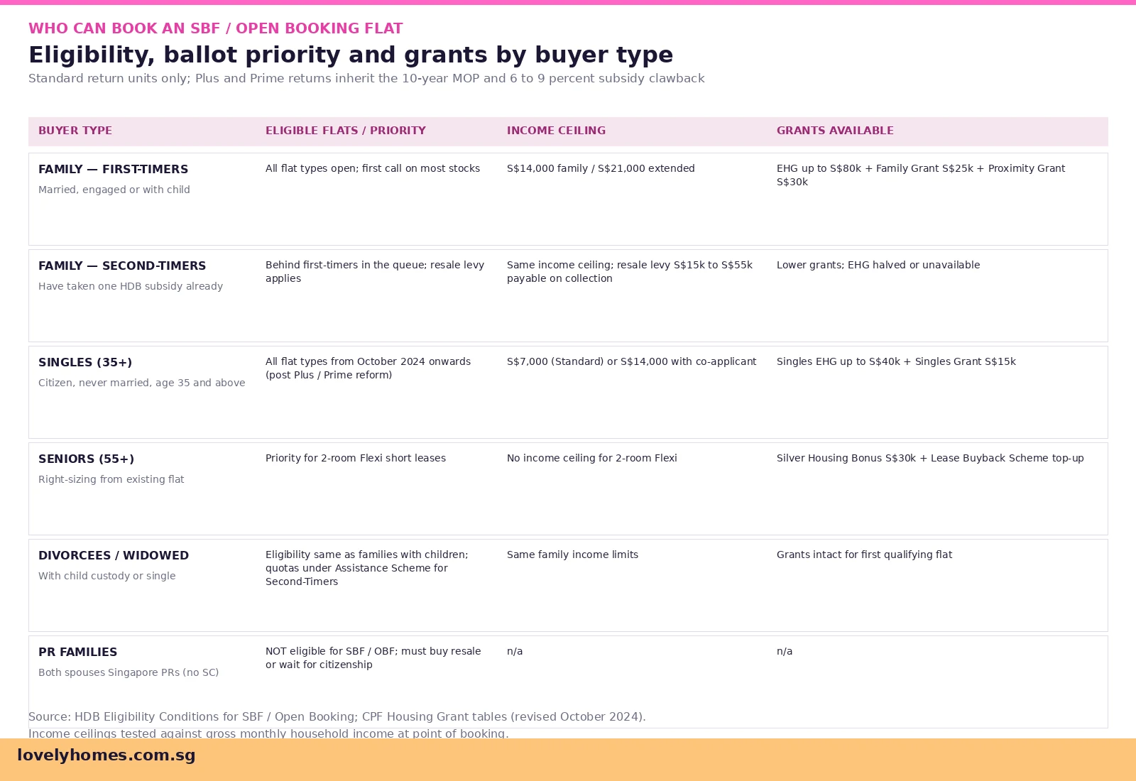 SBF Open Booking of Flats Singapore 2026 eligibility tiers families singles second-timers seniors PR