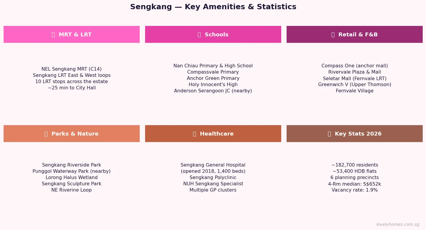 Sengkang amenities 2026 — MRT LRT schools retail parks healthcare statistics Singapore
