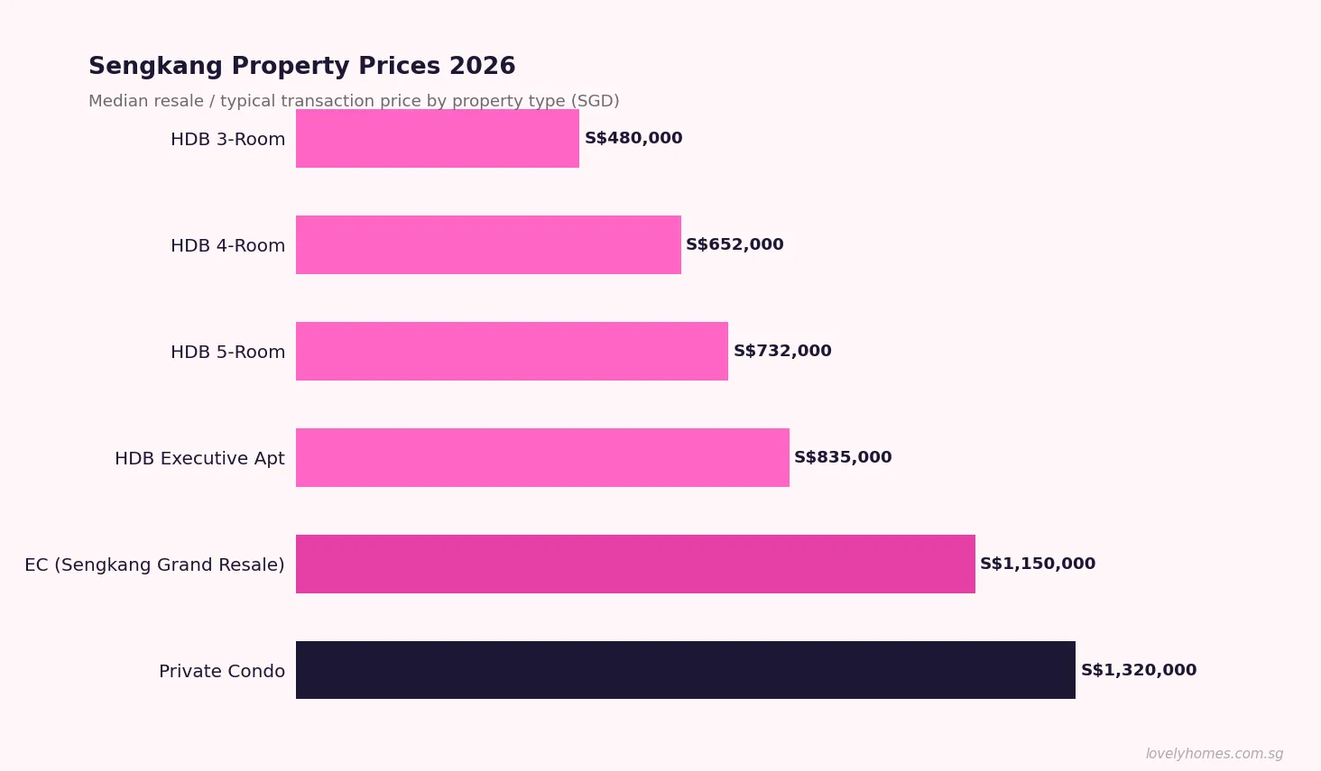 Sengkang property prices 2026 — HDB 3-room 4-room 5-room EC private condo median Singapore