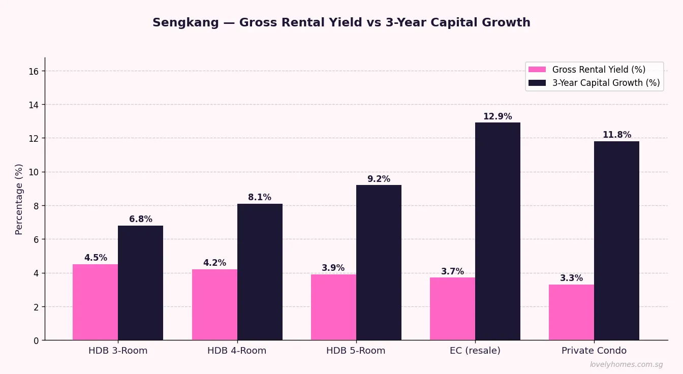Sengkang gross rental yield vs 3-year capital growth 2026 — HDB EC private condo investment
