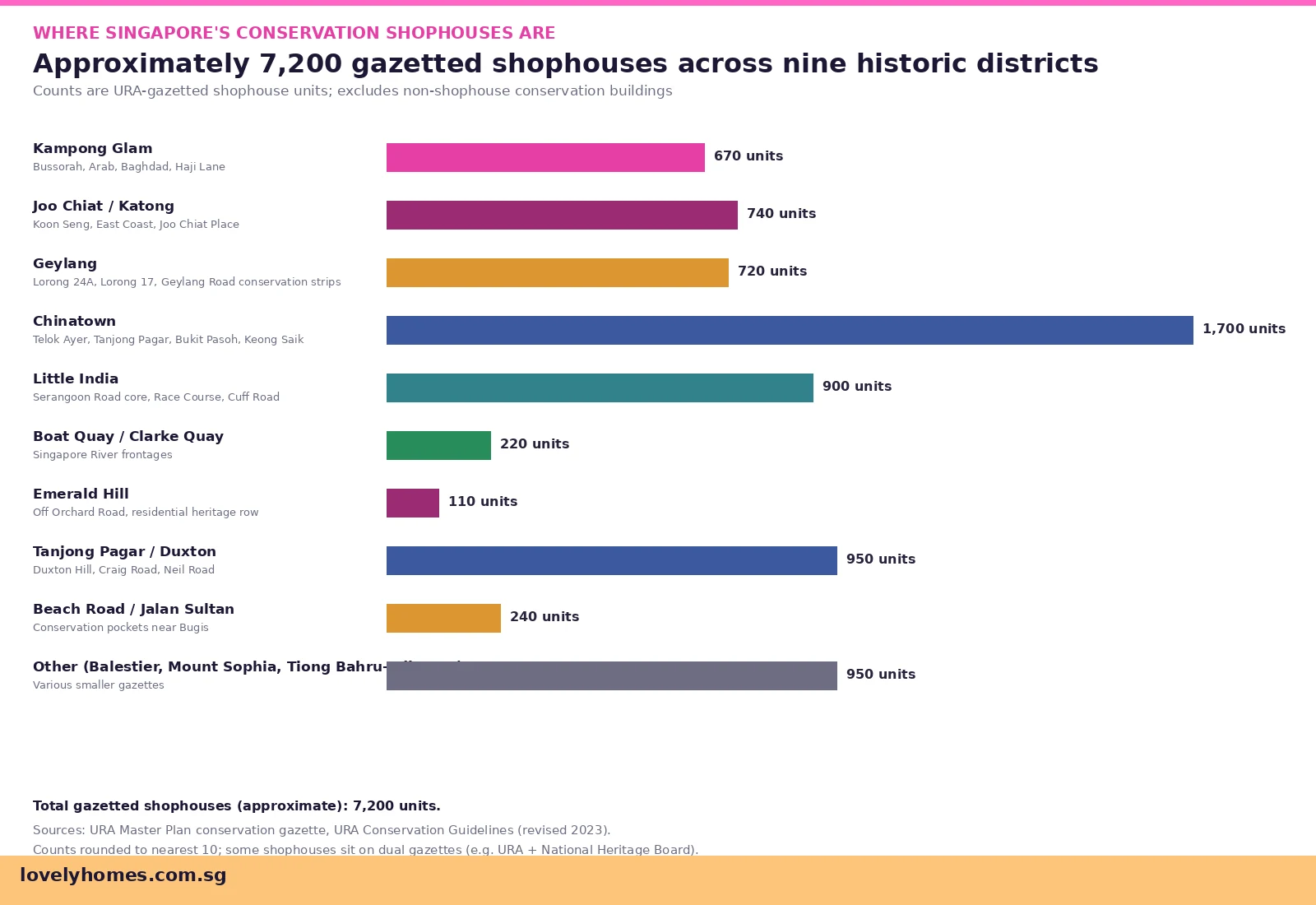 Conservation shophouses Singapore 2026 districts map Kampong Glam Joo Chiat Chinatown Little India Tanjong Pagar