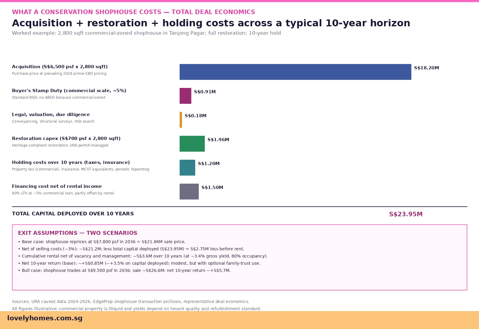 Conservation shophouse Singapore 2026 economics acquisition restoration holding costs worked example 10-year hold